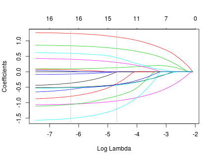 Figure 3: coefficient estimates parameterized by lambda