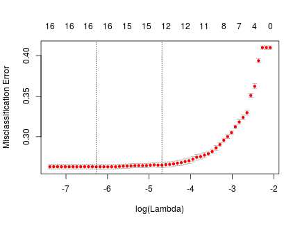 Figure 2: cross validation plot showing expected prediction error
