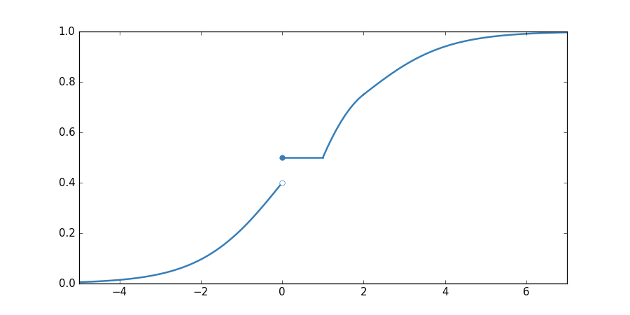 Figure 1: a cumulative density function
