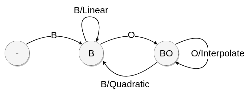 Figure 2: the quadratic spline state diagram. Here ‘B’ indicates a blue, on-point coordinate; ‘O’ an orange, not on-point coordinate.