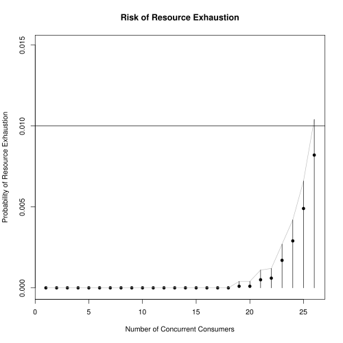 Figure 3: Simulation results for incremental n. Black dots are the MLE, \hat{p}, and the vertical lines reflect a 95% confidence region on the upper bound for p based on the MLE distribution.