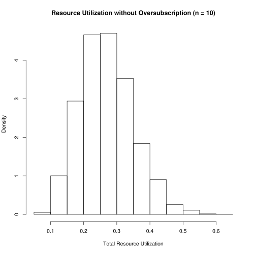 Figure 2: Resource utilitzation in the case of no oversubscription: 10 slices are allocated. Median total usage is 26.4%.