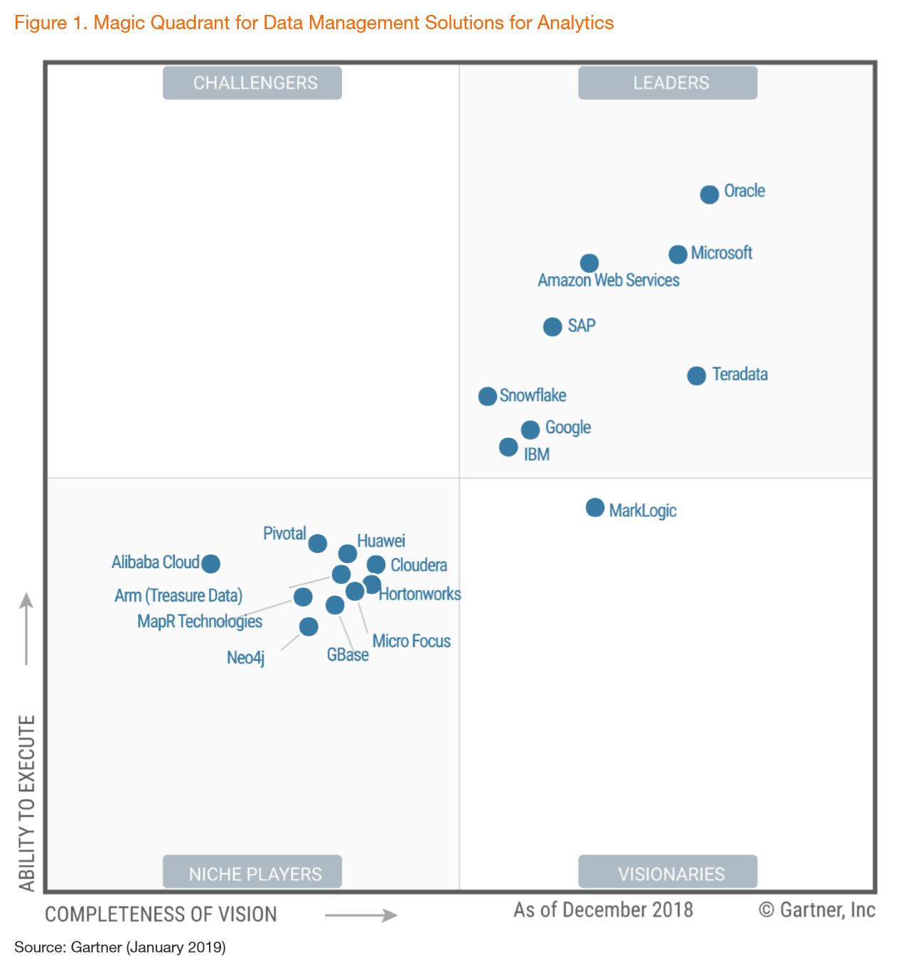 Gartner’s Magic Quadrant for Data Management Solutions for Analytics