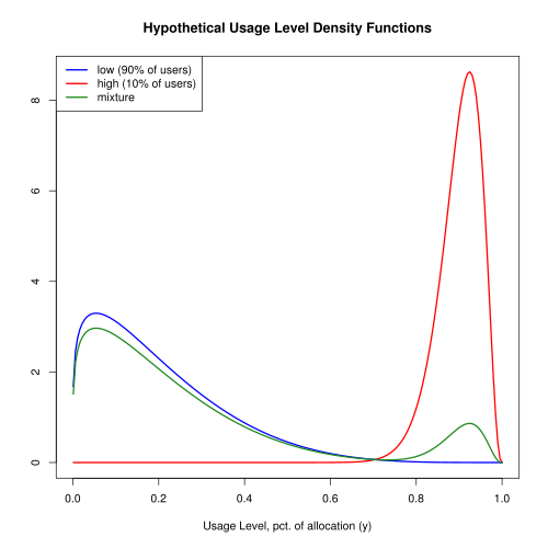 Figure 1: Usage distributions: 90% of the population uses very little of their allocation whereas 10% uses almost all of it. The green density plot is the mixture.