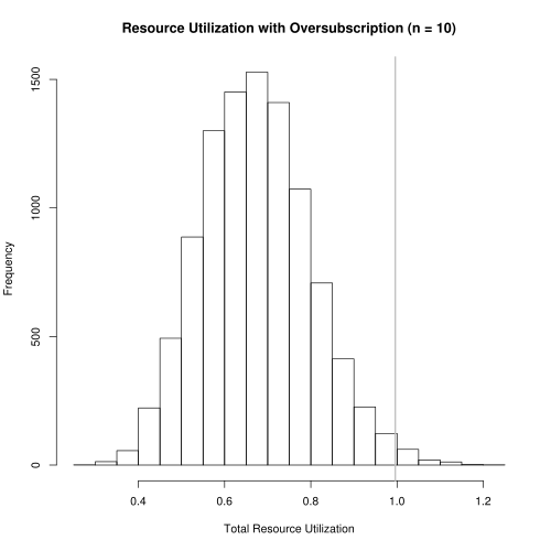 Figure 4: Resource utilitzation in the optimal oversubscription case: 25 users share the resource. Median total usage is 66.7%. The gray line marks the 99% quantile of utilization (.994).
