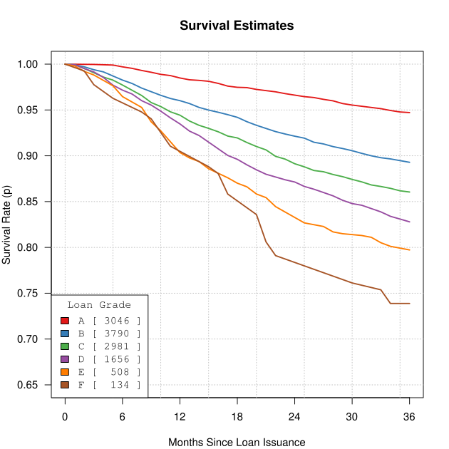 Figure 1: Kaplan Meier estimates of survival curves by grade. These curves show the probability (y-axis) of a loan surviving through a given month (x-axis). For example, roughly 95% of grade-A loans pay out over the full 36 month term.
