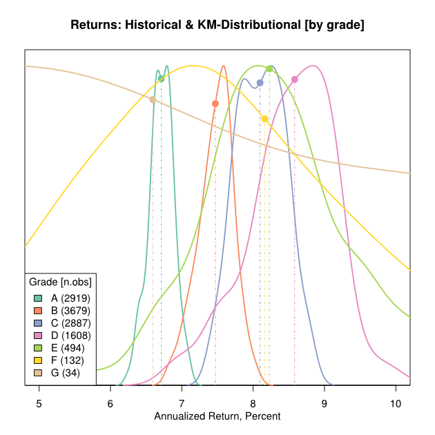 Figure 2: The curves are the density estimates of simulated portfolio returns reconstructed from the survival processes of Figure 1. The large dots are the corresponding observed returns of the historical portfolios quoted in Table 1.