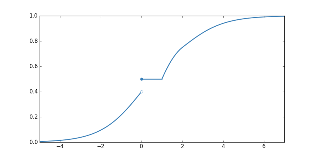 Probability Integral Transform, A Proof