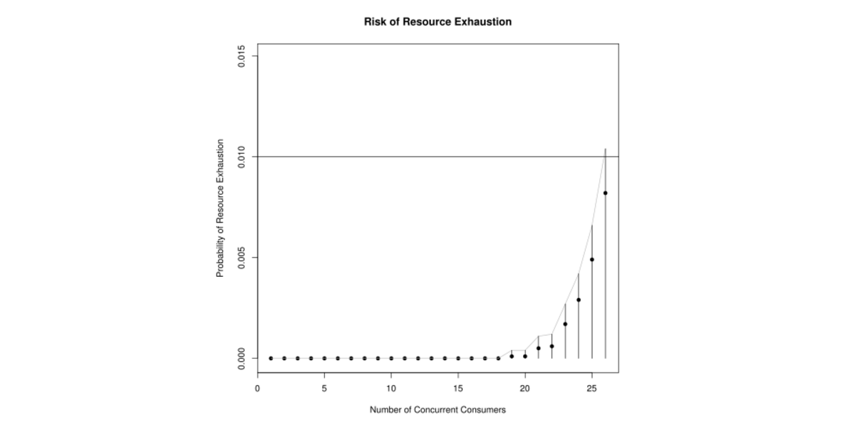 Probabilistic Performance Guarantees for Oversubscribed Resources