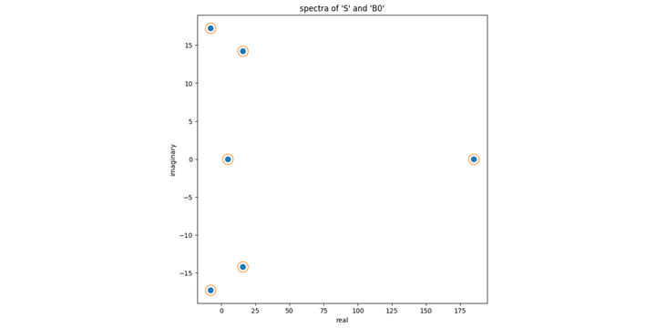 Numerical Linear Algebra: QR, Hessenberg, and Schur