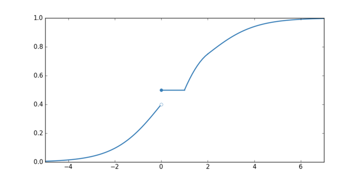 Probability Integral Transform, A Proof