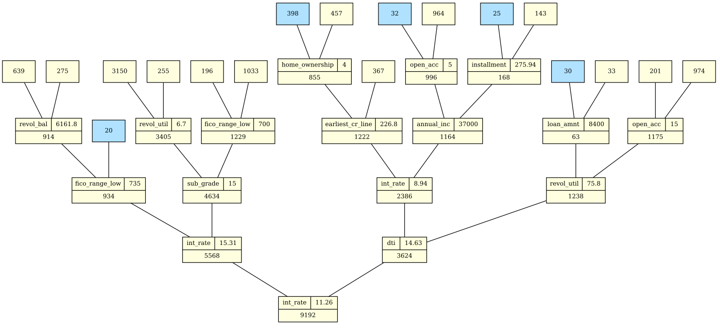 Figure 3: An example of a single, partial survival tree. Blue represents terminal nodes; yellow, split nodes. In the yellow nodes, we report the number of records to be split as well as, in many cases, the split covariate and split value.