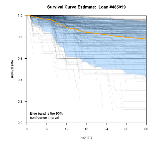 survival curve estimate of lending club loan