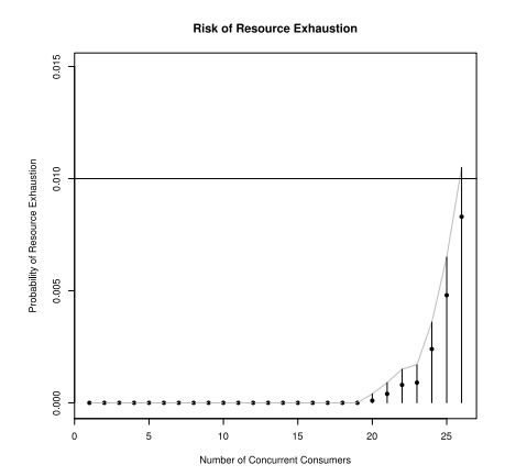 figure: risk of resource exhaustion